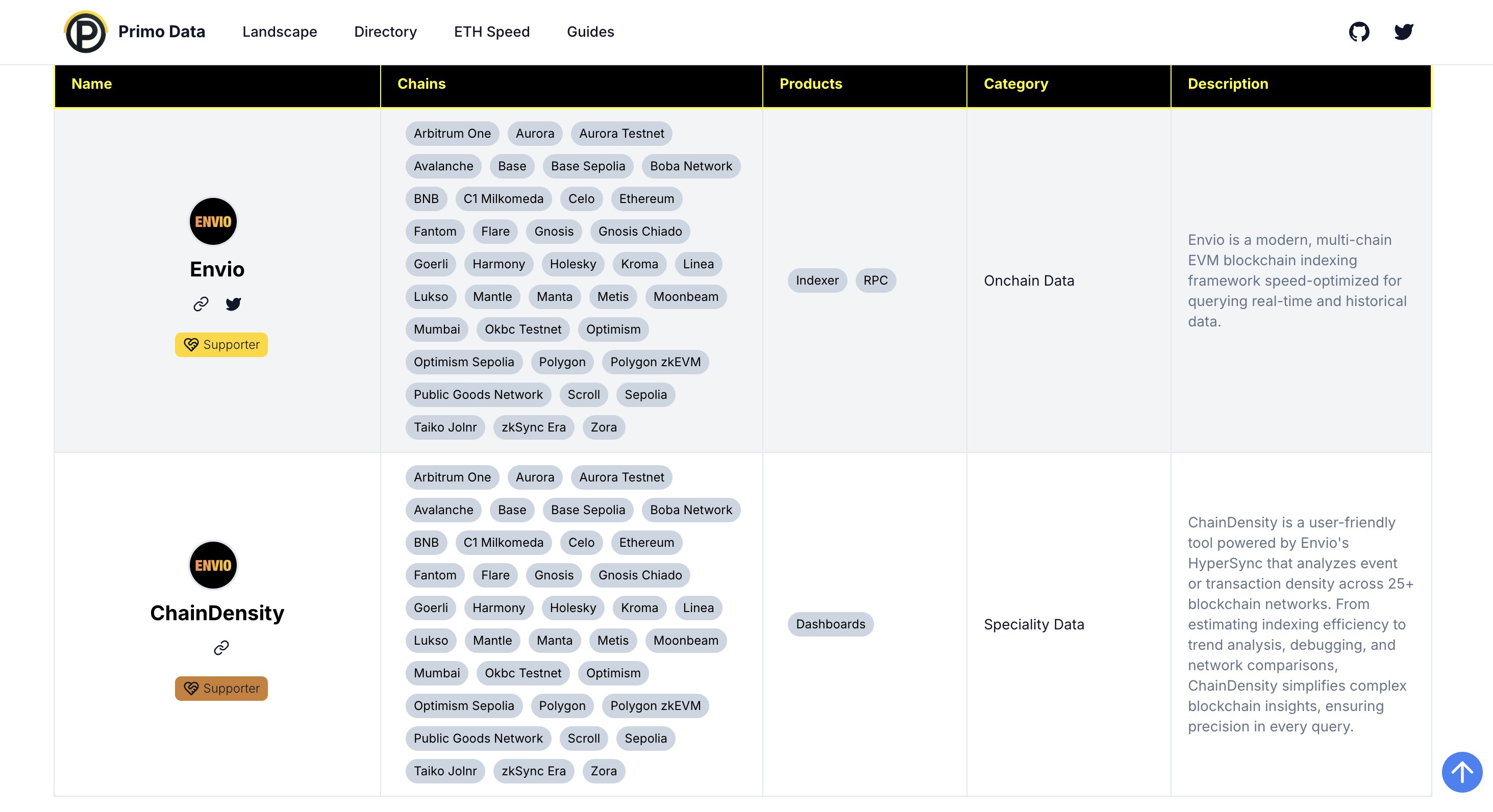 Primo Data directory listing showing Envio and ChainDensity entries with supported chains, products, and descriptions