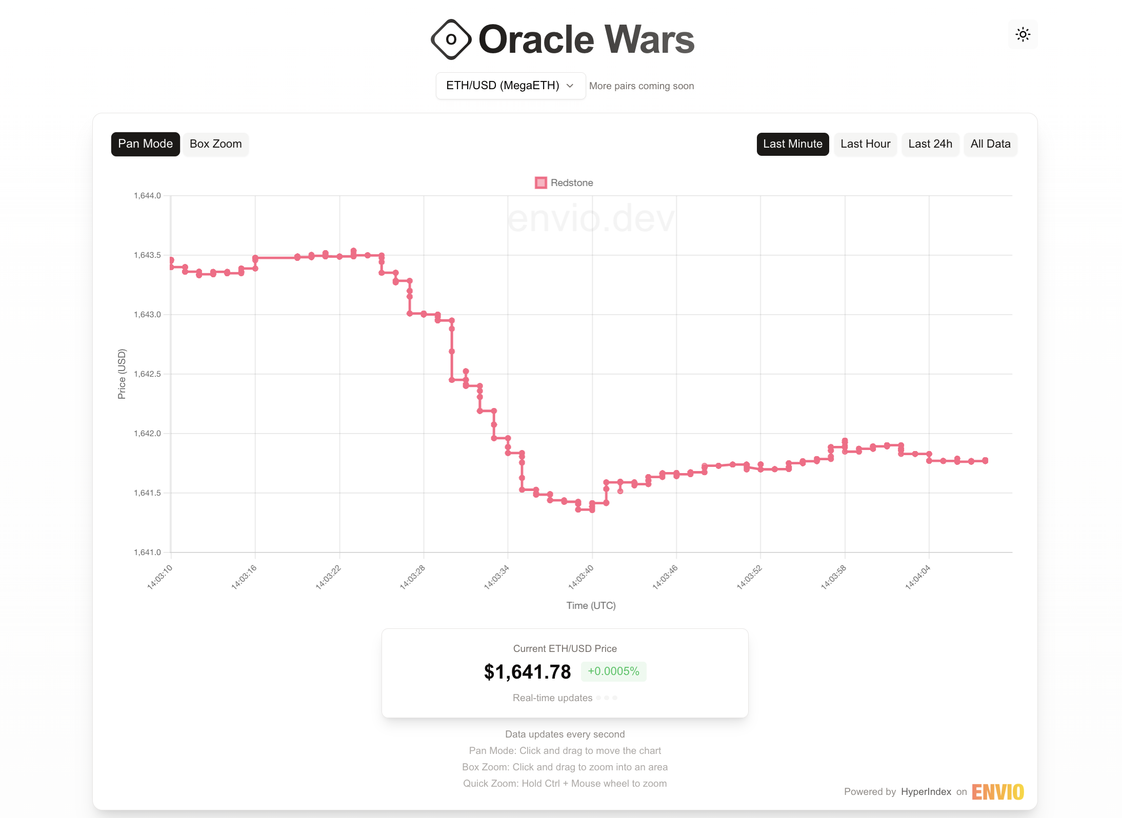 Oracle Wars showing Redstone ETH/USD feed on MegaETH with current price $1,641.78 and per-block step updates