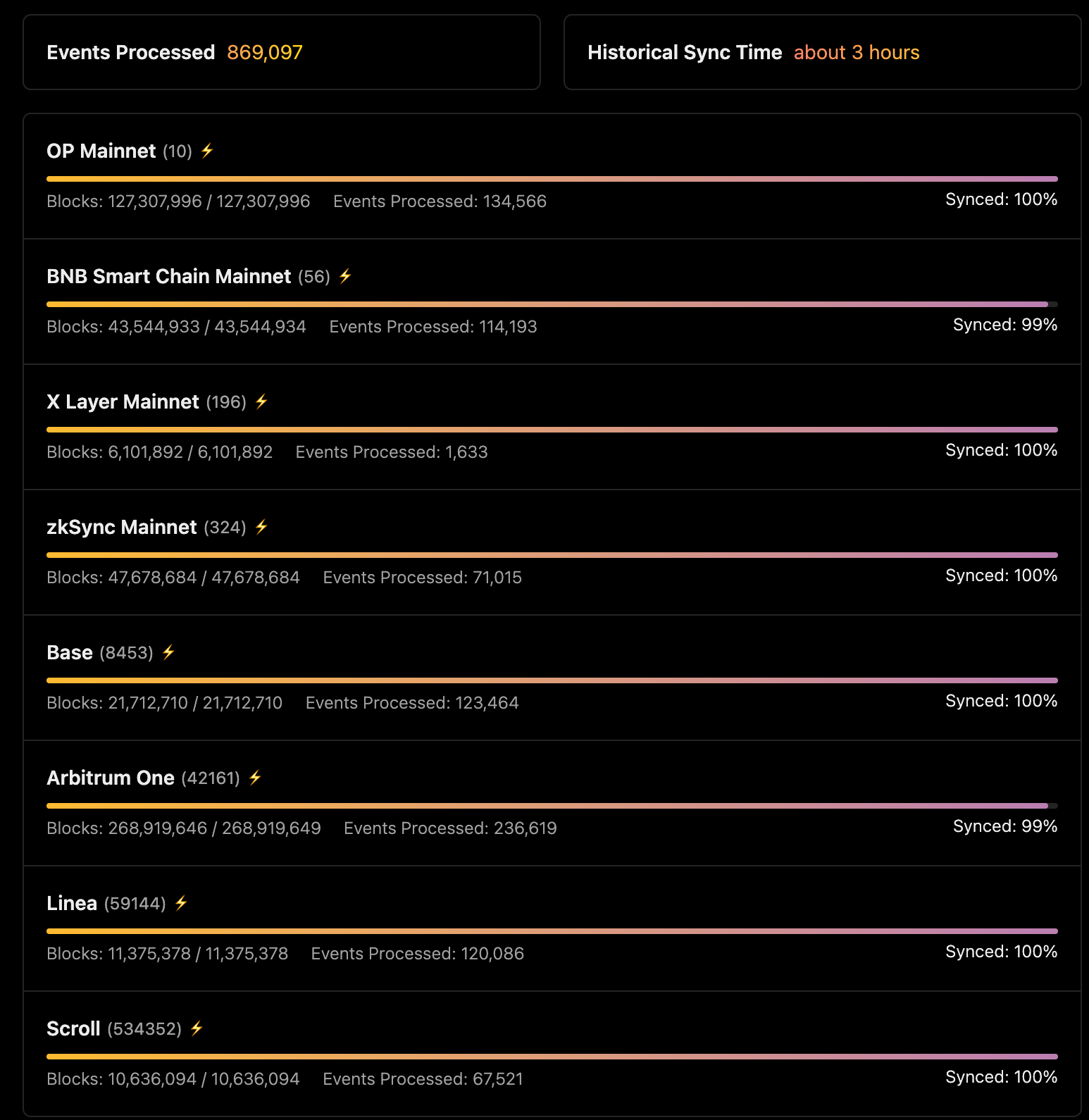 Envio hosted service dashboard showing zkPass indexer synced across OP Mainnet, BNB Smart Chain, X Layer, zkSync, Base, Arbitrum One, Linea, and Scroll